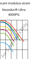 Secant modulus-strain , Novodur® Ultra 4000PG, ABS, INEOS Styrolution