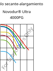 Módulo secante-alargamiento , Novodur® Ultra 4000PG, ABS, INEOS Styrolution