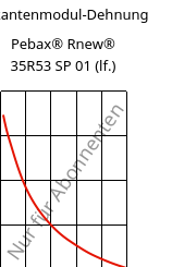 Sekantenmodul-Dehnung , Pebax® Rnew® 35R53 SP 01 (feucht), TPA, ARKEMA