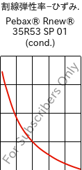  割線弾性率−ひずみ. , Pebax® Rnew® 35R53 SP 01 (調湿), TPA, ARKEMA