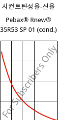 시컨트탄성율-신율 , Pebax® Rnew® 35R53 SP 01 (응축), TPA, ARKEMA
