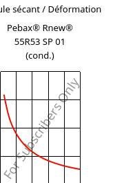 Module sécant / Déformation , Pebax® Rnew® 55R53 SP 01 (cond.), TPA, ARKEMA