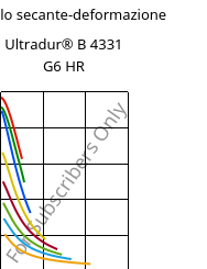 Modulo secante-deformazione , Ultradur® B 4331 G6 HR, PBT-I-GF30, BASF