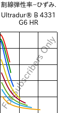  割線弾性率−ひずみ. , Ultradur® B 4331 G6 HR, PBT-I-GF30, BASF