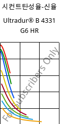 시컨트탄성율-신율 , Ultradur® B 4331 G6 HR, PBT-I-GF30, BASF