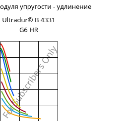 Секущая модуля упругости - удлинение , Ultradur® B 4331 G6 HR, PBT-I-GF30, BASF