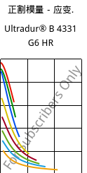 正割模量－应变.  , Ultradur® B 4331 G6 HR, PBT-I-GF30, BASF