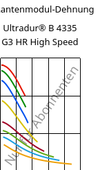 Sekantenmodul-Dehnung , Ultradur® B 4335 G3 HR High Speed, PBT-I-GF15, BASF