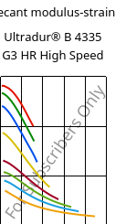 Secant modulus-strain , Ultradur® B 4335 G3 HR High Speed, PBT-I-GF15, BASF