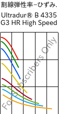  割線弾性率−ひずみ. , Ultradur® B 4335 G3 HR High Speed, PBT-I-GF15, BASF