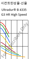 시컨트탄성율-신율 , Ultradur® B 4335 G3 HR High Speed, PBT-I-GF15, BASF