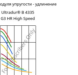 Секущая модуля упругости - удлинение , Ultradur® B 4335 G3 HR High Speed, PBT-I-GF15, BASF