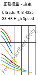 正割模量－应变.  , Ultradur® B 4335 G3 HR High Speed, PBT-I-GF15, BASF