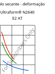 Módulo secante - deformação , Ultraform® N2640 E2 AT, (POM+MBS), BASF