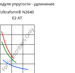 Секущая модуля упругости - удлинение , Ultraform® N2640 E2 AT, (POM+MBS), BASF