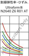  割線弾性率−ひずみ. , Ultraform® N2640 Z6 R01 AT, (POM+PUR), BASF