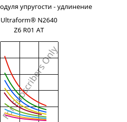 Секущая модуля упругости - удлинение , Ultraform® N2640 Z6 R01 AT, (POM+PUR), BASF