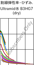 割線弾性率−ひずみ. , Ultramid® B3HG7 (乾燥), PA6-GF35, BASF