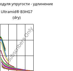 Секущая модуля упругости - удлинение , Ultramid® B3HG7 (сухой), PA6-GF35, BASF