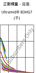 正割模量－应变.  , Ultramid® B3HG7 (烘干), PA6-GF35, BASF