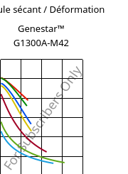 Module sécant / Déformation , Genestar™ G1300A-M42, PA9T-GF30, Kuraray