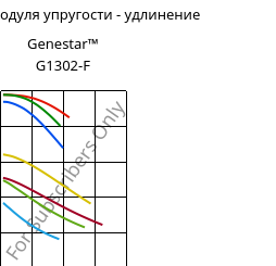 Секущая модуля упругости - удлинение , Genestar™ G1302-F, PA9T-GF30, Kuraray