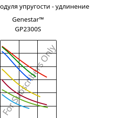 Секущая модуля упругости - удлинение , Genestar™ GP2300S, PA9T-GF30 FR, Kuraray
