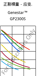 正割模量－应变.  , Genestar™ GP2300S, PA9T-GF30 FR, Kuraray