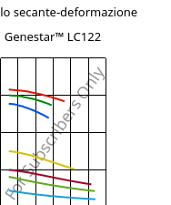 Modulo secante-deformazione , Genestar™ LC122, PA9T-GF50, Kuraray