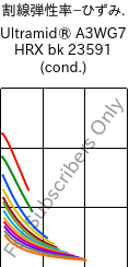  割線弾性率−ひずみ. , Ultramid® A3WG7 HRX bk 23591 (調湿), PA66-GF35, BASF