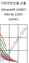 시컨트탄성율-신율 , Ultramid® A3WG7 HRX bk 23591 (응축), PA66-GF35, BASF