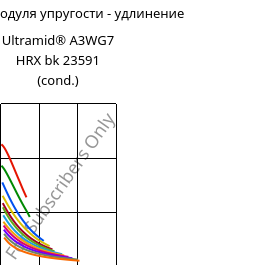 Секущая модуля упругости - удлинение , Ultramid® A3WG7 HRX bk 23591 (усл.), PA66-GF35, BASF