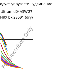 Секущая модуля упругости - удлинение , Ultramid® A3WG7 HRX bk 23591 (сухой), PA66-GF35, BASF