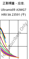 正割模量－应变.  , Ultramid® A3WG7 HRX bk 23591 (烘干), PA66-GF35, BASF