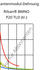 Sekantenmodul-Dehnung , Rilsan® BMNO P20 TLD (trocken), PA11, ARKEMA