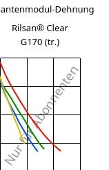 Sekantenmodul-Dehnung , Rilsan® Clear G170 (trocken), PA*, ARKEMA