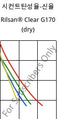 시컨트탄성율-신율 , Rilsan® Clear G170 (건조), PA*, ARKEMA
