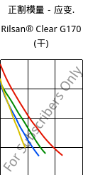 正割模量－应变.  , Rilsan® Clear G170 (烘干), PA*, ARKEMA