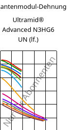 Sekantenmodul-Dehnung , Ultramid® Advanced N3HG6 UN (feucht), PA9T-GF30, BASF