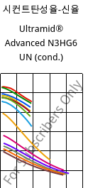 시컨트탄성율-신율 , Ultramid® Advanced N3HG6 UN (응축), PA9T-GF30, BASF