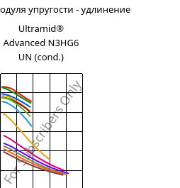 Секущая модуля упругости - удлинение , Ultramid® Advanced N3HG6 UN (усл.), PA9T-GF30, BASF