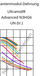 Sekantenmodul-Dehnung , Ultramid® Advanced N3HG6 UN (trocken), PA9T-GF30, BASF