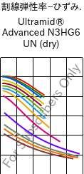  割線弾性率−ひずみ. , Ultramid® Advanced N3HG6 UN (乾燥), PA9T-GF30, BASF
