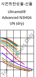 시컨트탄성율-신율 , Ultramid® Advanced N3HG6 UN (건조), PA9T-GF30, BASF