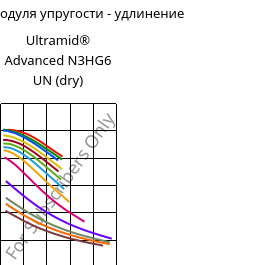 Секущая модуля упругости - удлинение , Ultramid® Advanced N3HG6 UN (сухой), PA9T-GF30, BASF