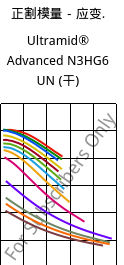 正割模量－应变.  , Ultramid® Advanced N3HG6 UN (烘干), PA9T-GF30, BASF