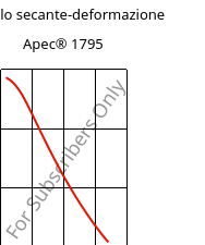 Modulo secante-deformazione , Apec® 1795, PC, Covestro