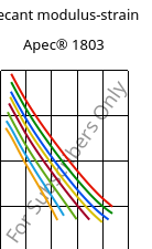 Secant modulus-strain , Apec® 1803, PC, Covestro