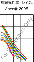  割線弾性率−ひずみ. , Apec® 2095, PC, Covestro