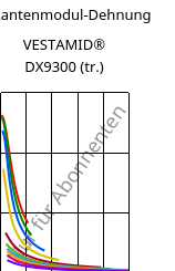Sekantenmodul-Dehnung , VESTAMID® DX9300 (trocken), PA612, Evonik
